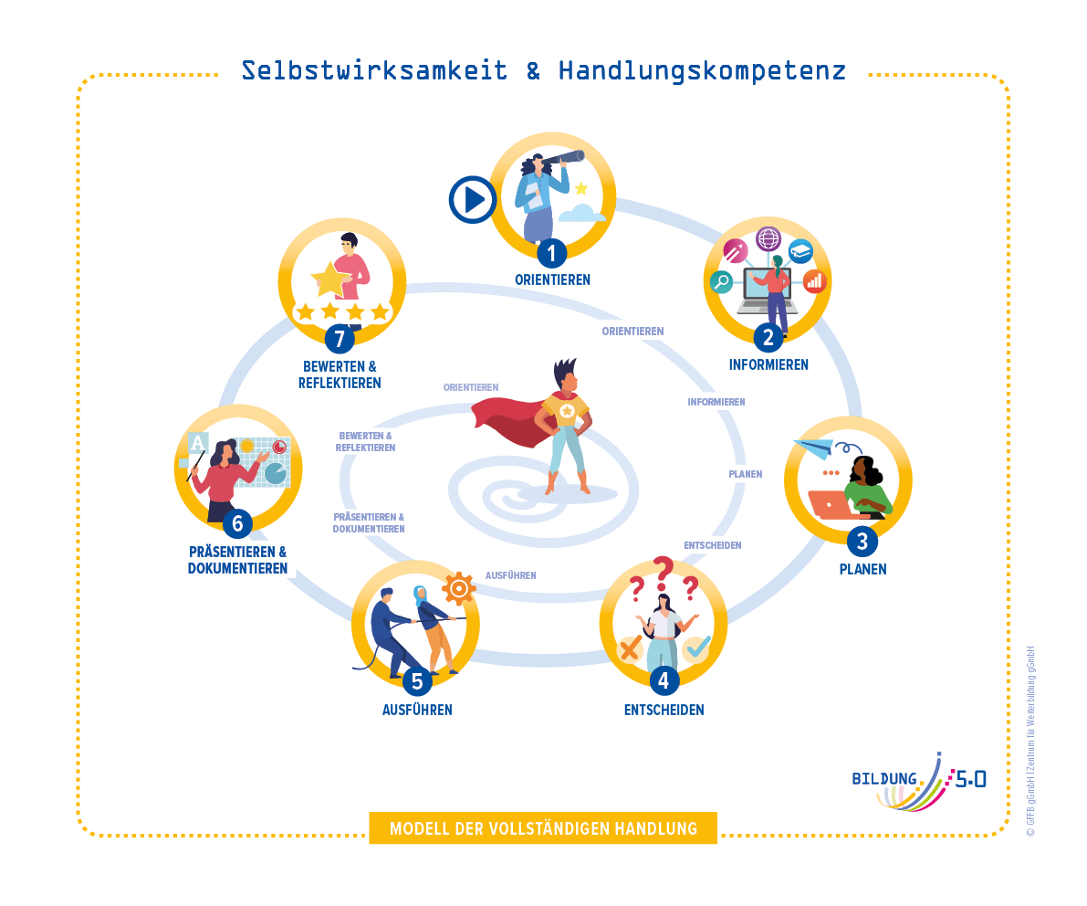 Modell der vollständigen Handlung – Selbstwirksamkeit stärken Spiralartige Grafik mit sieben Stationen eines Handlungsprozesses – von Orientierung bis Reflexion – mit dem Titel „Selbstwirksamkeit & Handlungskompetenz“. In der Mitte steht eine stilisierte Person im Superhelden-Outfit.